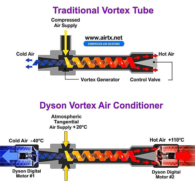 vortex tube